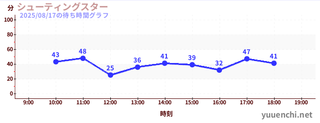 シューティングスターの待ち時間グラフ