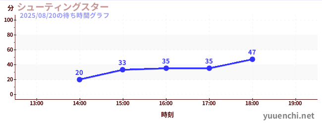 슈팅스타の待ち時間グラフ