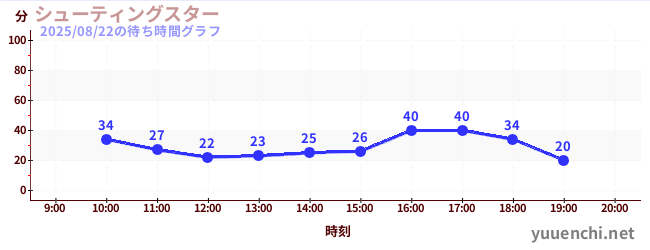 シューティングスターの待ち時間グラフ