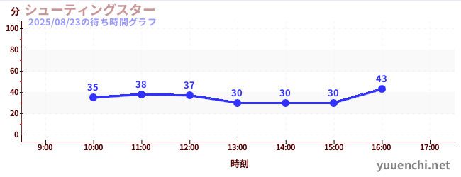 シューティングスターの待ち時間グラフ