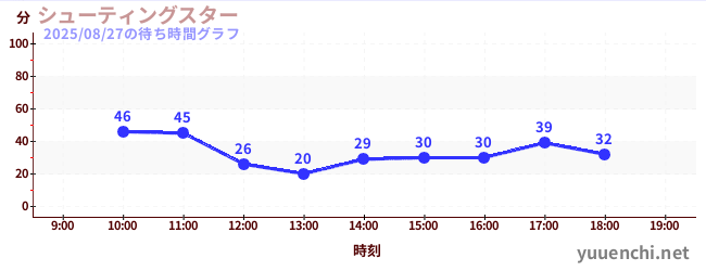 シューティングスターの待ち時間グラフ