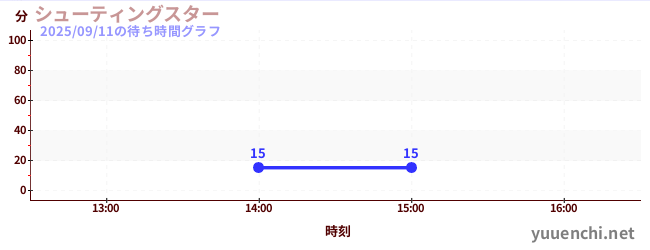 シューティングスターの待ち時間グラフ