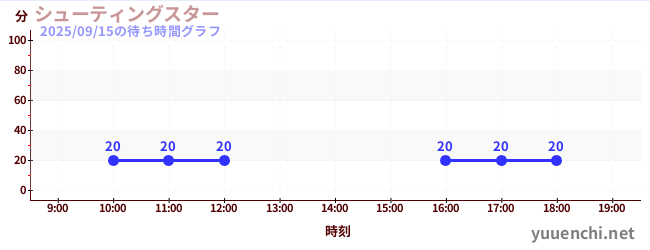 シューティングスターの待ち時間グラフ