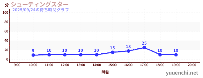 シューティングスターの待ち時間グラフ