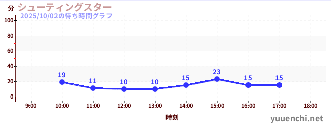 ดาวตกの待ち時間グラフ