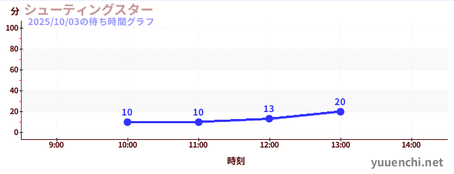 ดาวตกの待ち時間グラフ