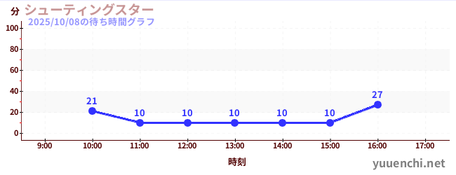 シューティングスターの待ち時間グラフ