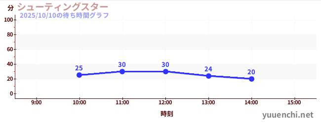 シューティングスターの待ち時間グラフ