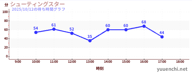 シューティングスターの待ち時間グラフ