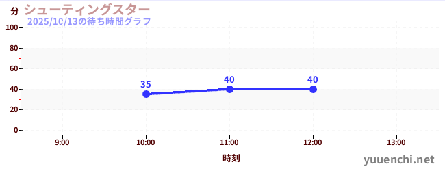 シューティングスターの待ち時間グラフ