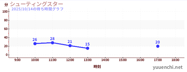 Shooting Starの待ち時間グラフ