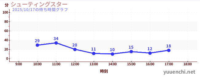 Shooting Starの待ち時間グラフ
