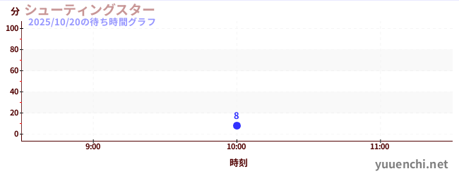 Shooting Star(滑索)の待ち時間グラフ