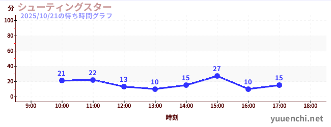 Shooting Starの待ち時間グラフ