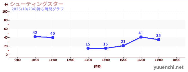 Shooting Starの待ち時間グラフ