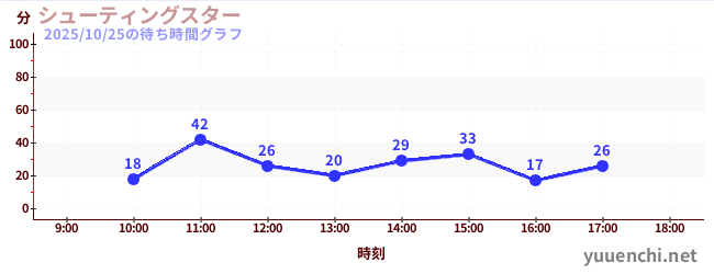 Shooting Starの待ち時間グラフ