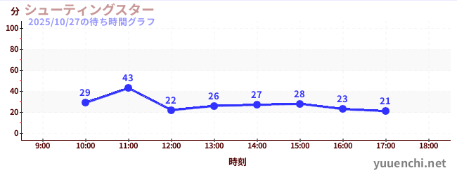 Shooting Starの待ち時間グラフ