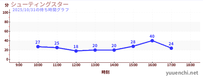 Shooting Starの待ち時間グラフ
