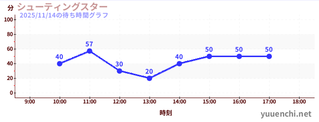 Shooting Starの待ち時間グラフ