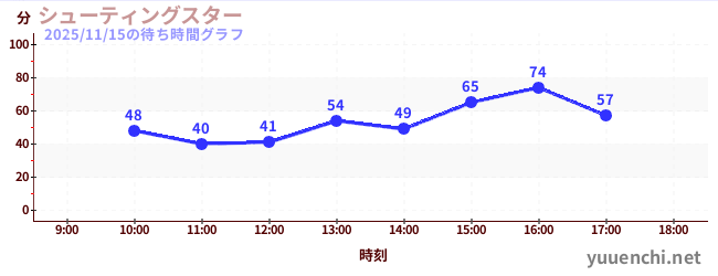 Shooting Star(滑索)の待ち時間グラフ