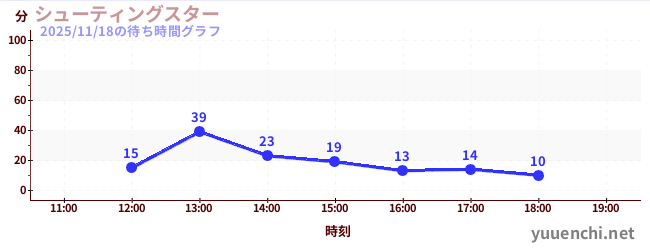 Shooting Starの待ち時間グラフ