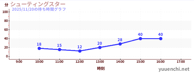 Shooting Starの待ち時間グラフ