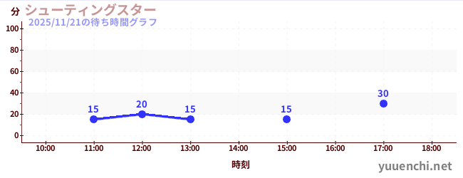 シューティングスターの待ち時間グラフ