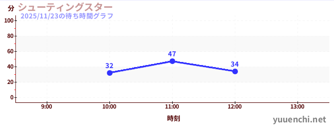 シューティングスターの待ち時間グラフ