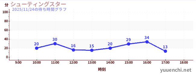 シューティングスターの待ち時間グラフ