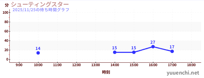 シューティングスターの待ち時間グラフ