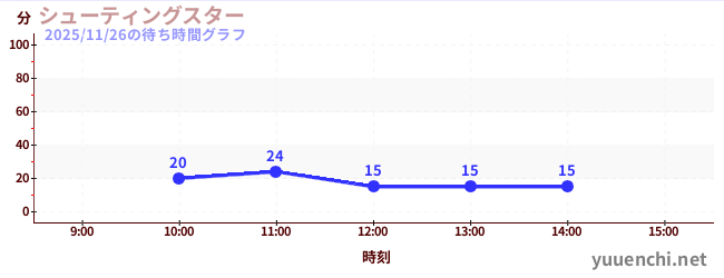 シューティングスターの待ち時間グラフ