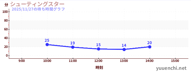 シューティングスターの待ち時間グラフ