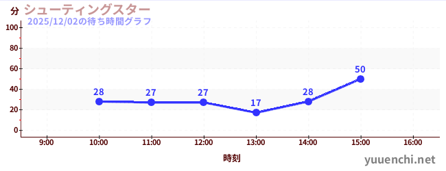 シューティングスターの待ち時間グラフ