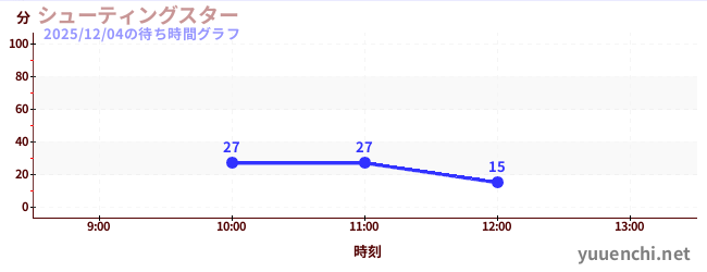 シューティングスターの待ち時間グラフ