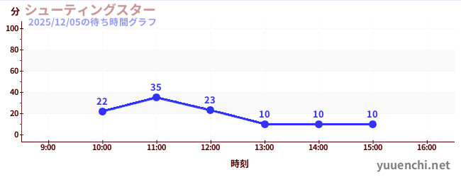 シューティングスターの待ち時間グラフ