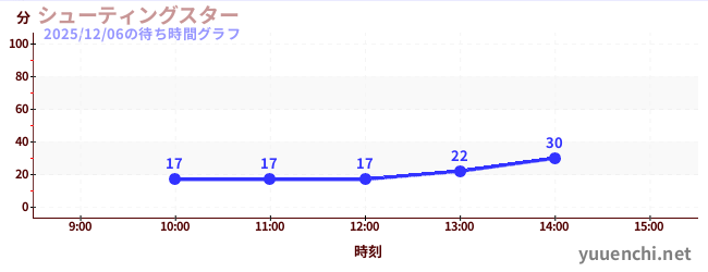 シューティングスターの待ち時間グラフ
