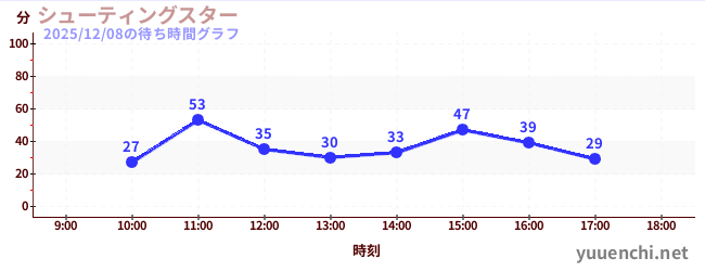 シューティングスターの待ち時間グラフ