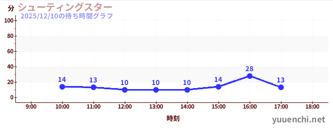 シューティングスターの待ち時間グラフ