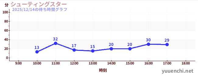 Shooting Star(滑索)の待ち時間グラフ