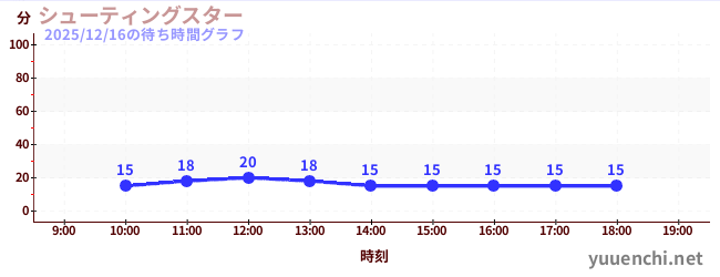 シューティングスターの待ち時間グラフ