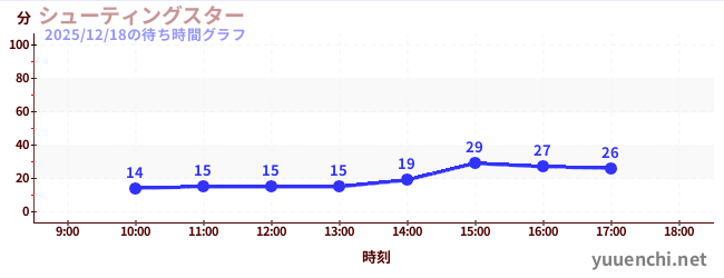 シューティングスターの待ち時間グラフ