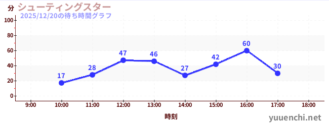 シューティングスターの待ち時間グラフ