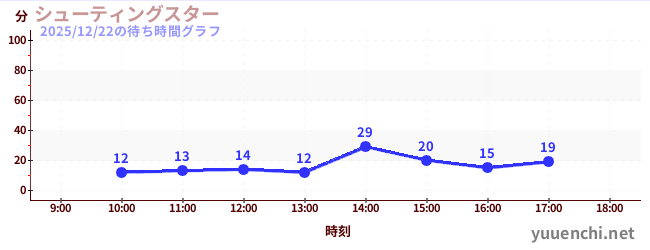 シューティングスターの待ち時間グラフ