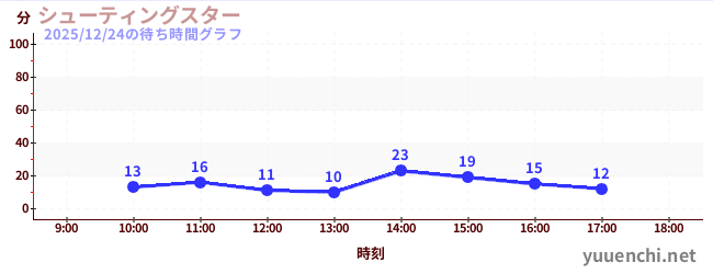 シューティングスターの待ち時間グラフ