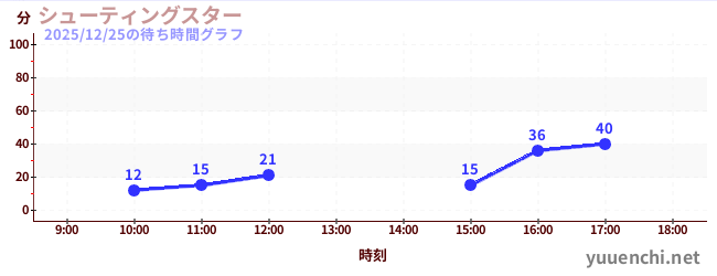 Shooting Star(滑索)の待ち時間グラフ