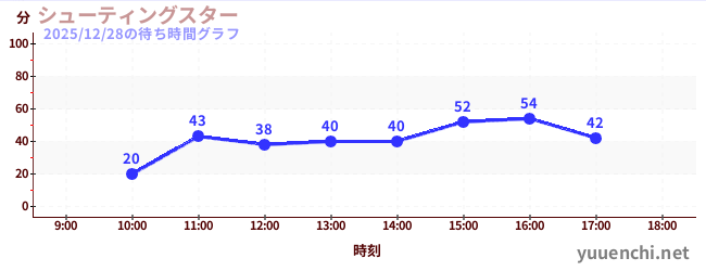 Shooting Star(滑索)の待ち時間グラフ