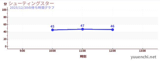 シューティングスターの待ち時間グラフ