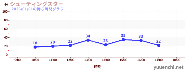 Shooting Starの待ち時間グラフ