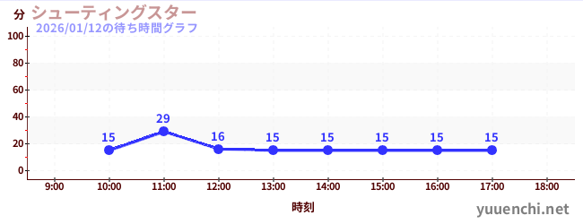シューティングスターの待ち時間グラフ