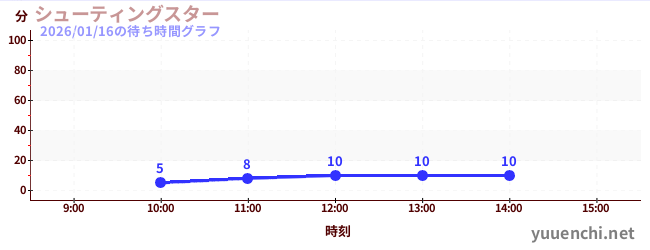Shooting Star(滑索)の待ち時間グラフ